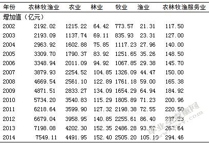 河南省农业现代化的发展现状探究