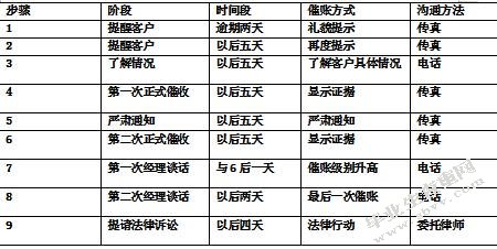 美的公司应收账款管理问题及对策研究