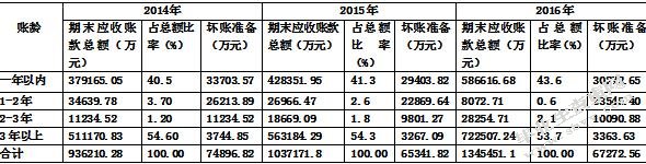 美的公司应收账款管理问题及对策研究