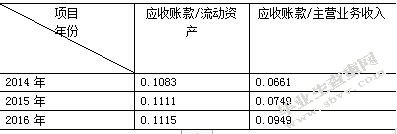 美的公司应收账款管理问题及对策研究