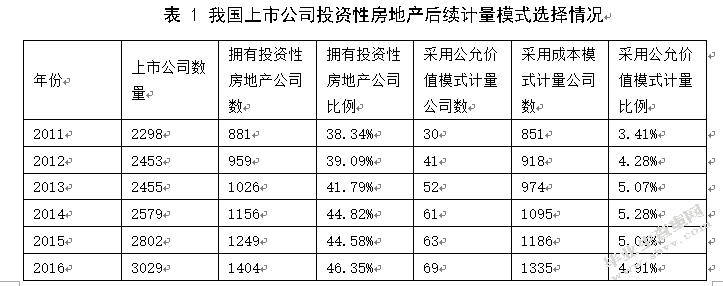 投资性房地产后续计量与ST公司卖房“保壳”行为研究