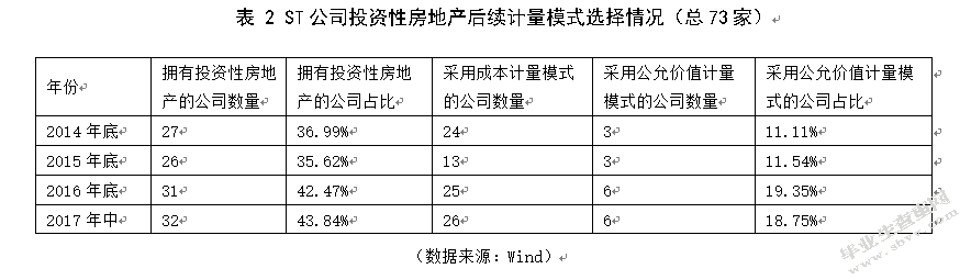投资性房地产后续计量与ST公司卖房“保壳”行为研究