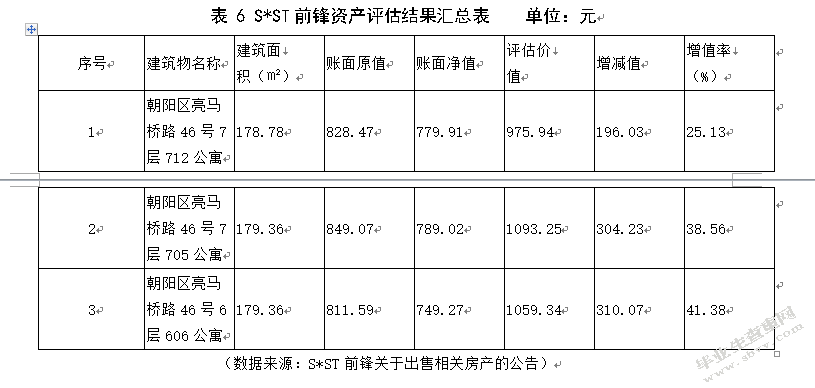 投资性房地产后续计量与ST公司卖房“保壳”行为研究