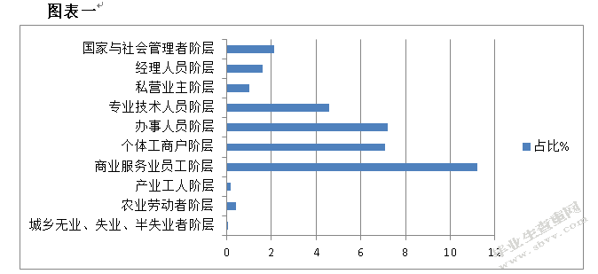 从和谐的视角浅析当下中国社会的阶层结构