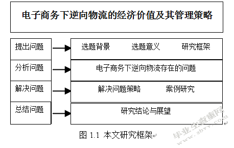 电子商务下逆向物流的经济价值及其管理策略