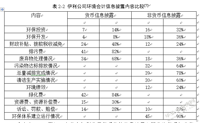 上市公司环境会计信息披露研究——以内蒙古伊利实业集团股份有限