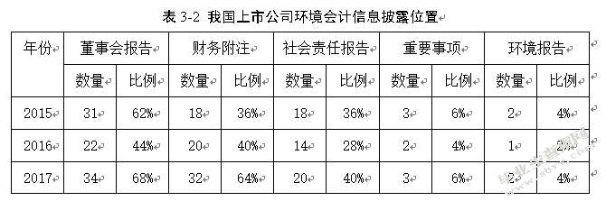 上市公司环境会计信息披露研究——以内蒙古伊利实业集团股份有限
