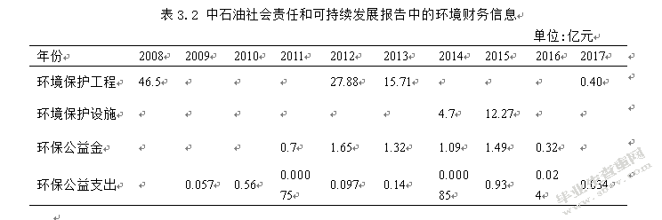 浅析中石油环境会计信息披露