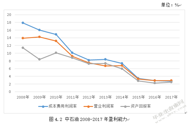 浅析中石油环境会计信息披露