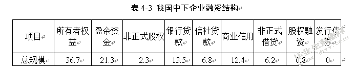 我国影子银行对中小企业融资的影响研究