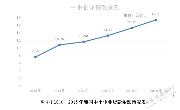 我国影子银行对中小企业融资的影响研究