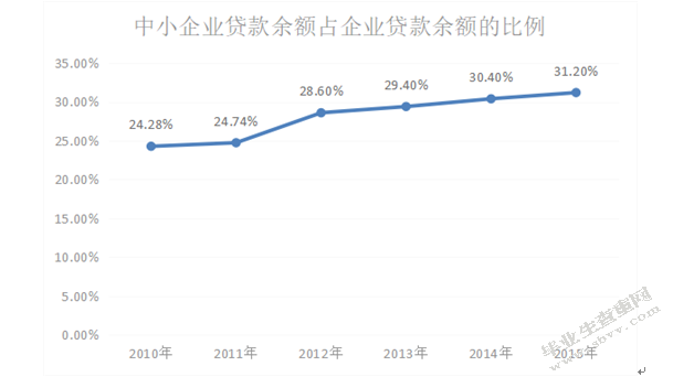 我国影子银行对中小企业融资的影响研究