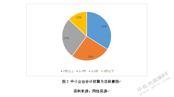中小企业会计核算中存在的问题及对策研究