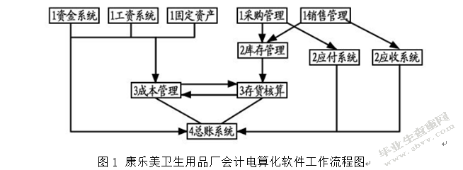 康乐美卫生用品厂会计电算化实践情况调研
