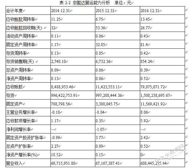 上市公司盈余管理问题探讨-以中毅达为例
