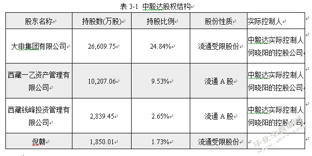 上市公司盈余管理问题探讨-以中毅达为例