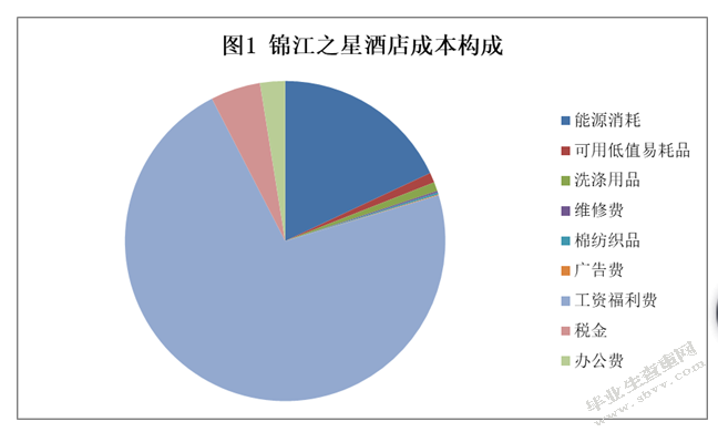 锦江之星成本控制存在的问题及对策