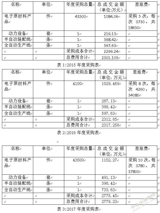 浅析上海铃木电子公司采购成本控制中的问题及对策