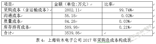 浅析上海铃木电子公司采购成本控制中的问题及对策