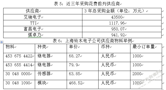 浅析上海铃木电子公司采购成本控制中的问题及对策