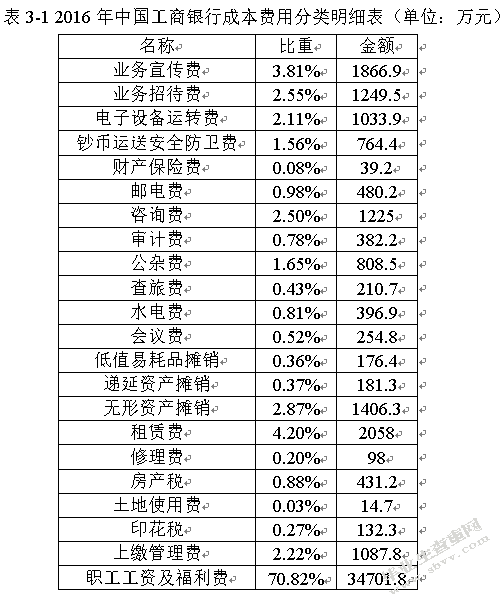 商业银行成本控制问题探讨——以中国工商银行为例