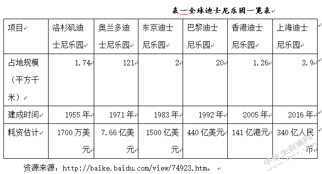 迪士尼服务贸易战略分析