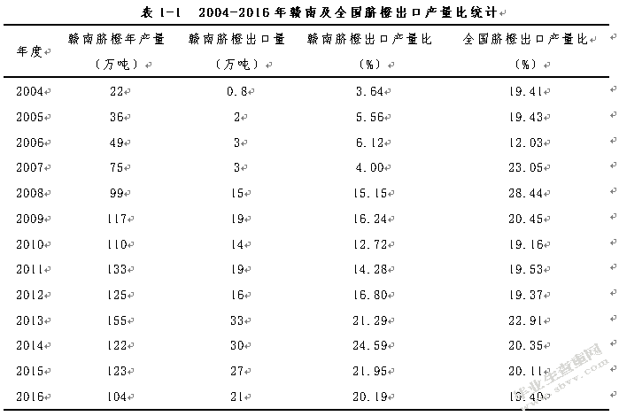赣南脐橙的出口现状及对策分析