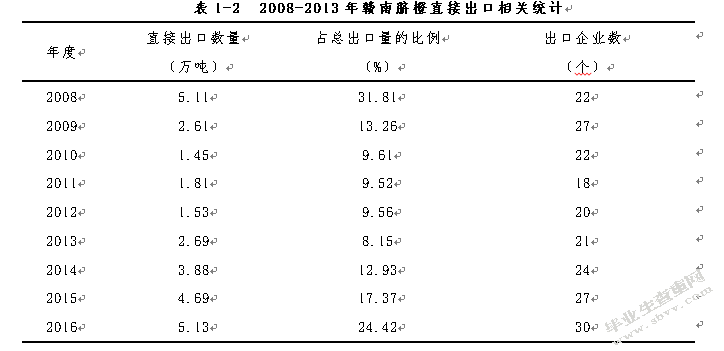 赣南脐橙的出口现状及对策分析