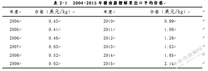 赣南脐橙的出口现状及对策分析
