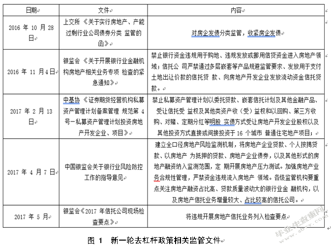 金融去杠杆政策对我国房地产市场的影响