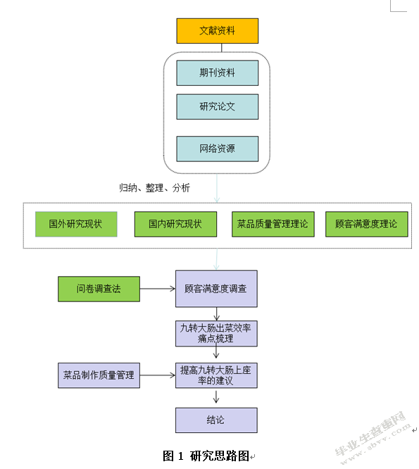 鲁菜菜品出菜效率痛点分析--以九转大肠为例