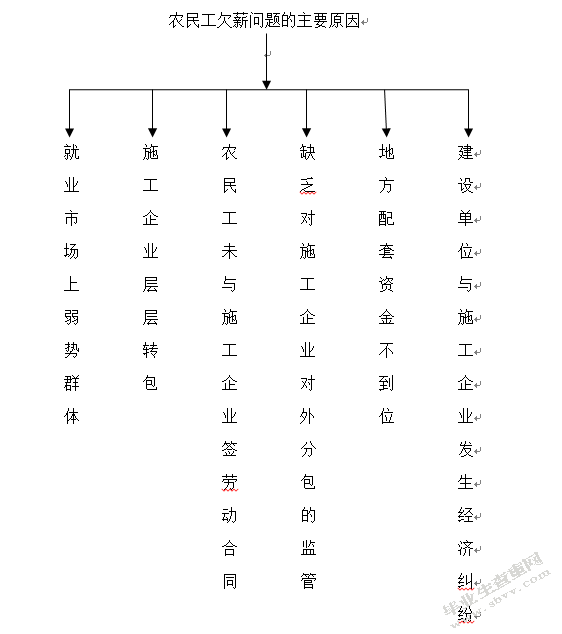 浅析农民工欠薪问题产生的原因与对策——以广东省公路工程建设领
