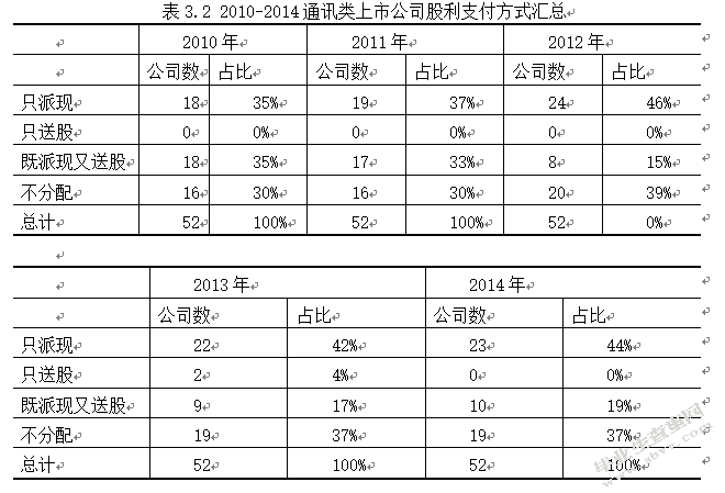 通讯类上市公司股利政策与公司治理实证研究