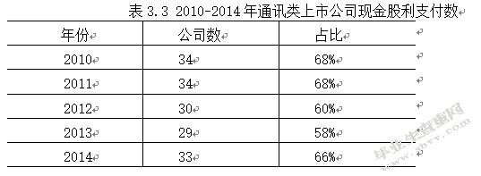 通讯类上市公司股利政策与公司治理实证研究