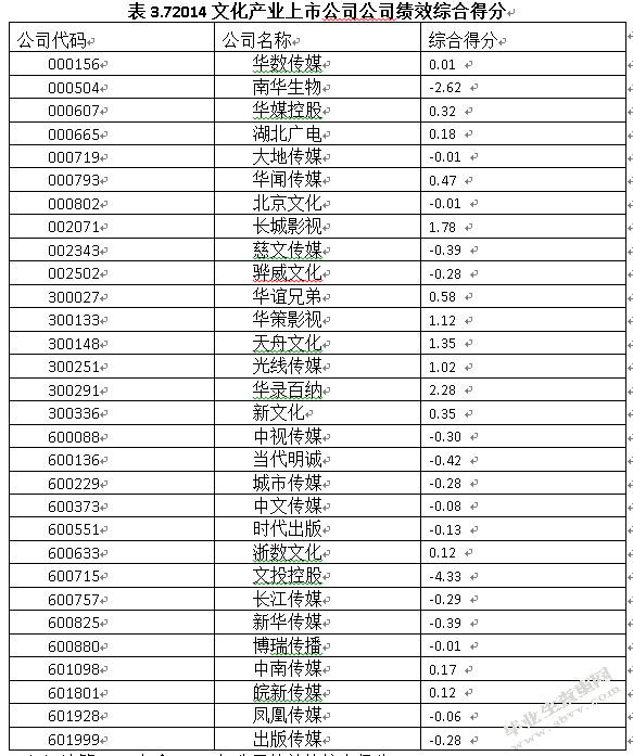 文化产业上市公司资本结构与公司绩效研究