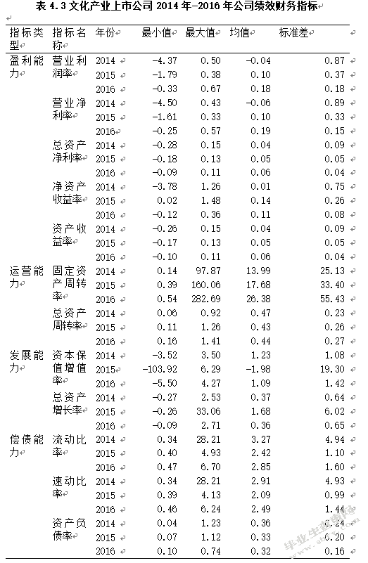 文化产业上市公司资本结构与公司绩效研究