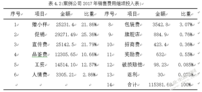 销售费用的管理研究--以郑州久六酒业有限公司为例