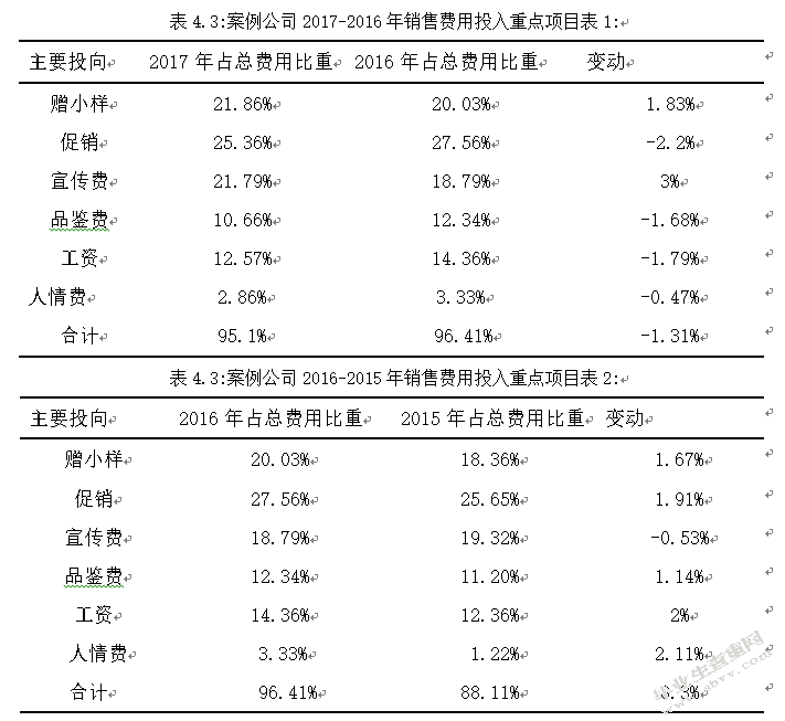 销售费用的管理研究--以郑州久六酒业有限公司为例