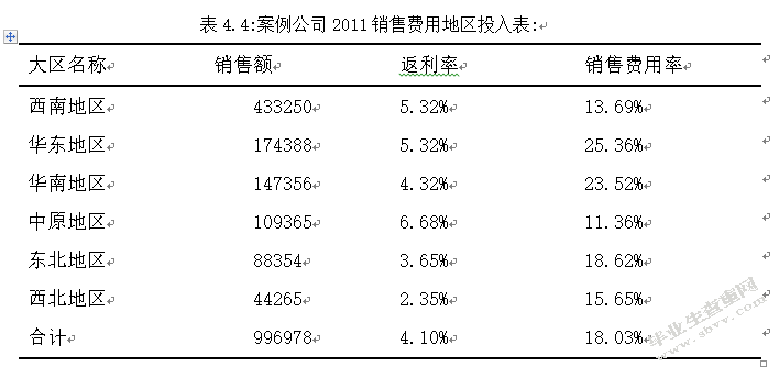 销售费用的管理研究--以郑州久六酒业有限公司为例