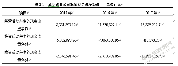 小微企业融资风险分析以奥明管业为例