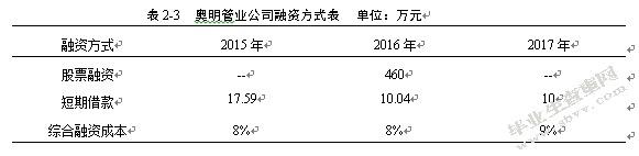 小微企业融资风险分析以奥明管业为例