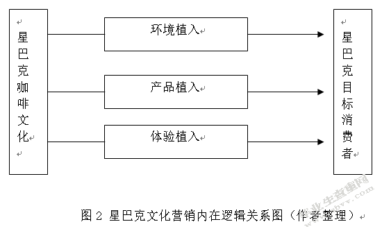 星巴克咖啡有限公司运营策略的研究