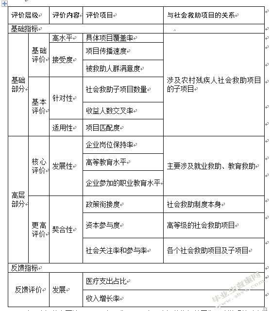 中国残疾人社会救助发展性指标评价