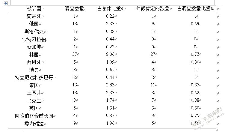 对华反倾销调查中“非市场经济地位”的影响分析