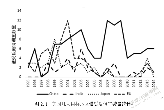 对华反倾销调查中“非市场经济地位”的影响分析