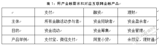 互联网金融对商业银行经营的影响研究