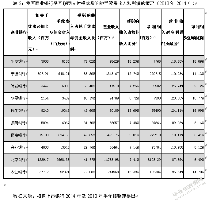 互联网金融对商业银行经营的影响研究