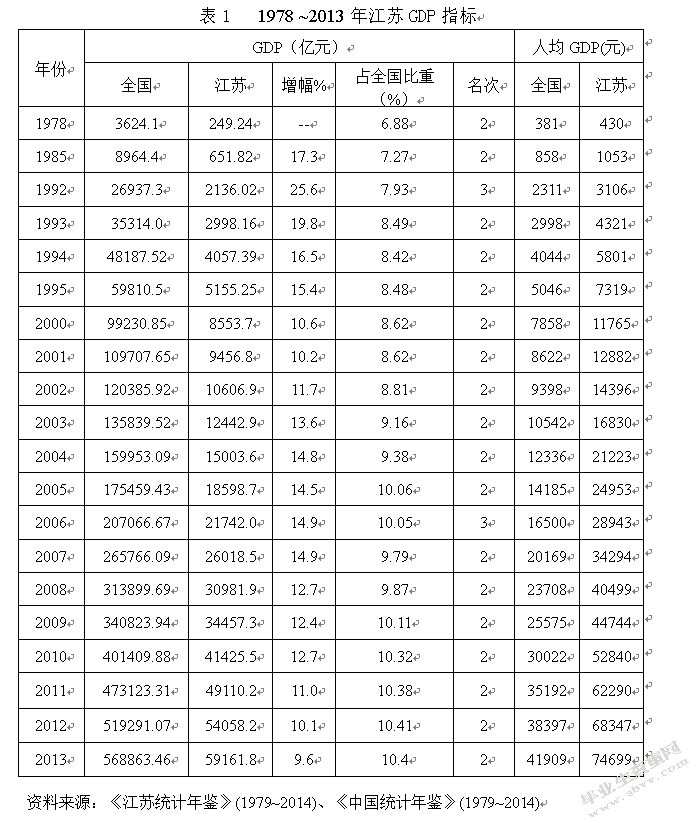 江苏省对外贸易与经济增长关系研究