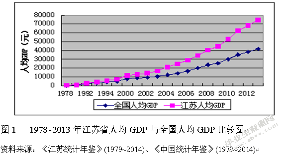 江苏省对外贸易与经济增长关系研究