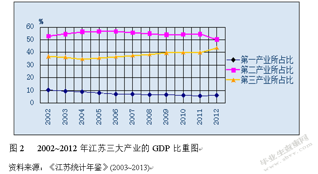 江苏省对外贸易与经济增长关系研究